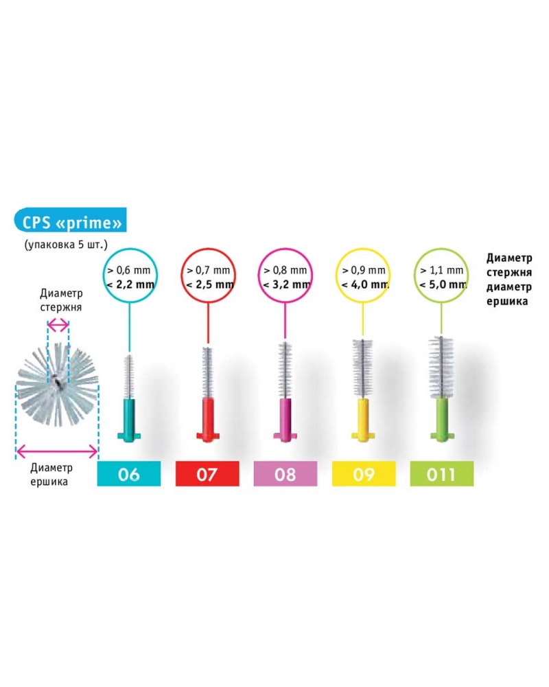 Курапрокс Набор для гигиенического ухода Prime  ершик межзубный красный 5 шт + красный держатель  1 шт (Curaprox, Ершик межзубный) фото 1